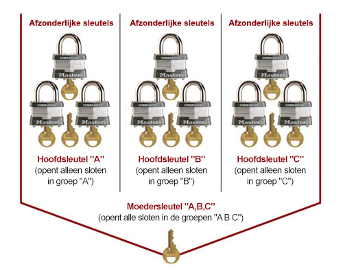 Voorwaarden voor sleutels