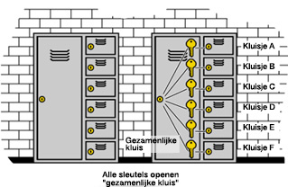 Groepssleutel