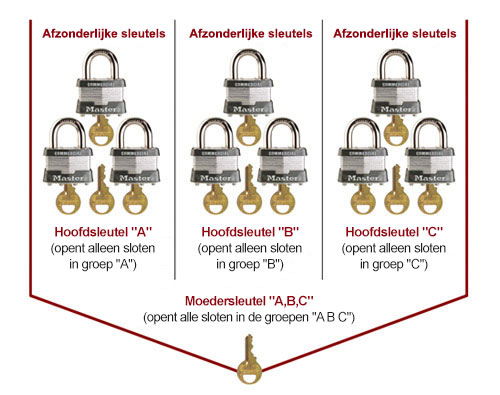 Voorwaarden voor sleutels